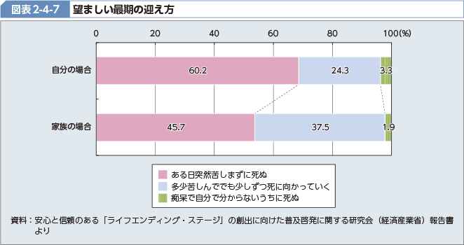 図表2-4-7 望ましい最期の迎え方