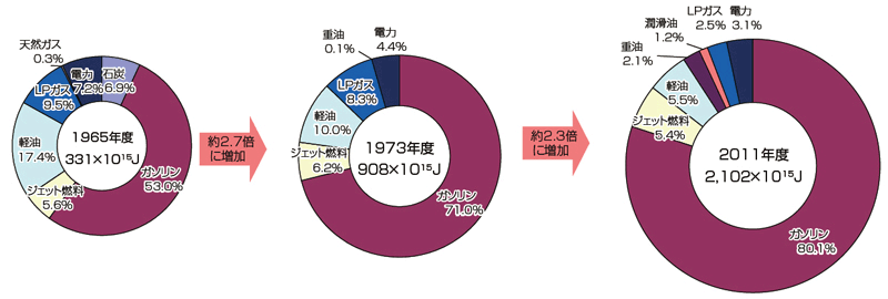 【第212-3-5】旅客輸送のエネルギー源別消費量の割合