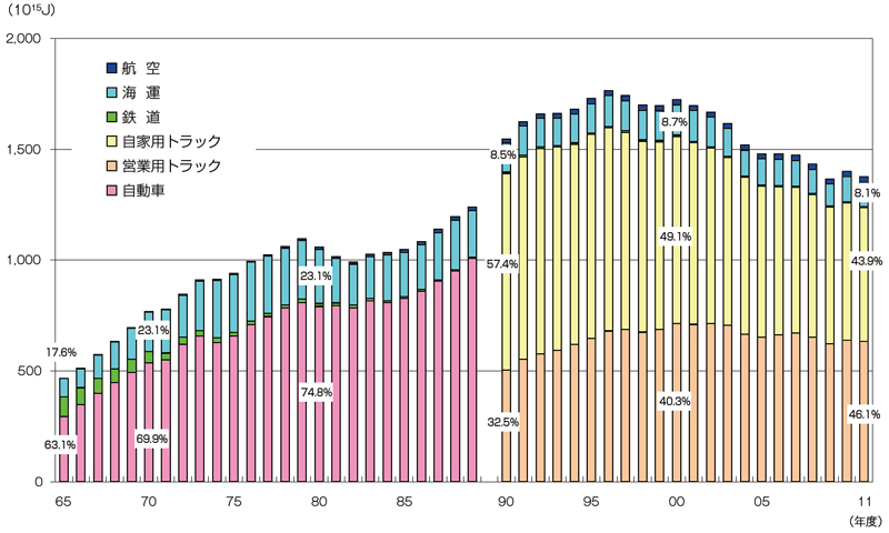 【第212-3-6】貨物部門のエネルギー消費量の推移