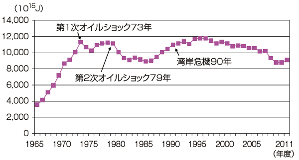 【第213-1-1】日本の石油供給量の推移