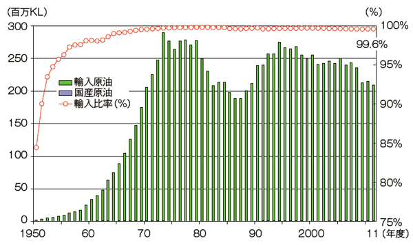 【第213-1-2】国産原油供給量の推移