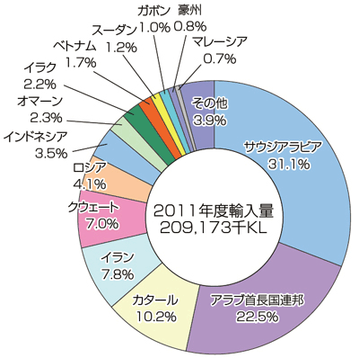 【第213-1-3】原油の輸入先（2011年度）