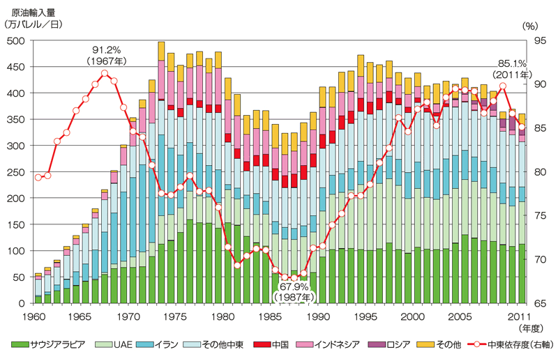 【第213-1-4】原油の輸入量と中東依存度の推移