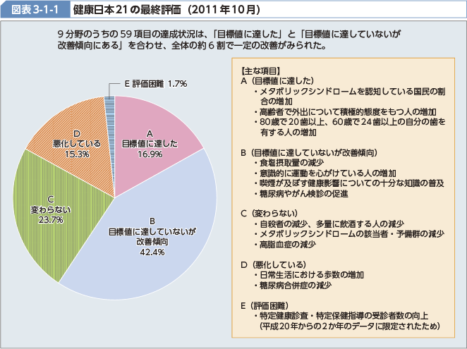 図表3-1-1 健康日本21の最終評価（2011年10月）