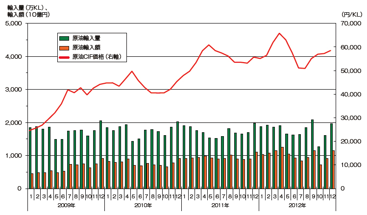 【第213-1-6】原油の輸入量・輸入額と原油CIF価格の推移（2009～2012年）