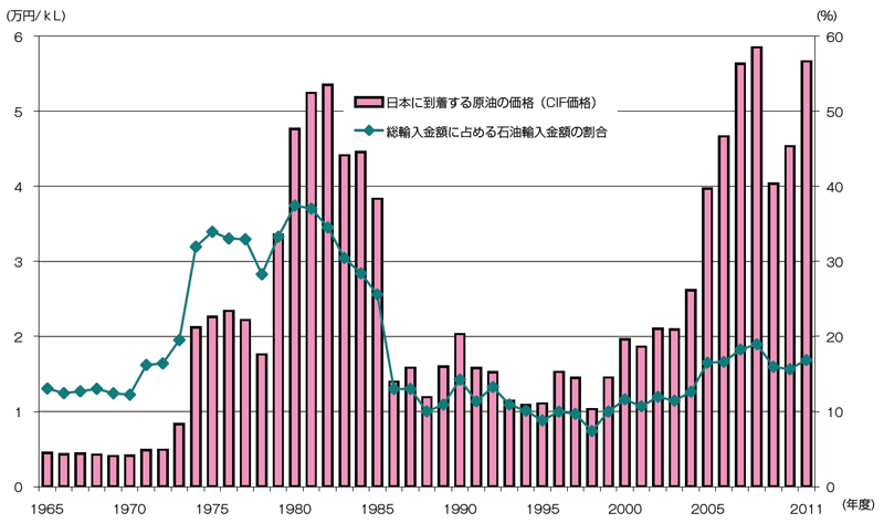 【第213-1-7】原油の輸入価格と輸入全体に占める割合