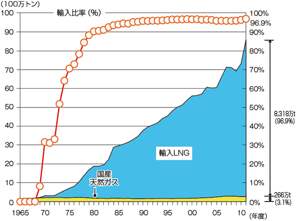 【第213-1-8】天然ガスの国産、輸入別の供給量