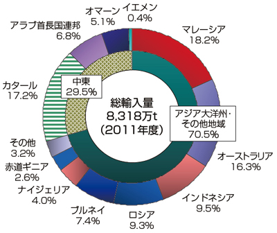 【第213-1-9】天然ガスの輸入先（2011年度）