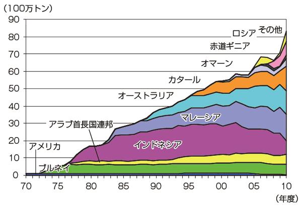 【第213-1-10】LNGの供給国別輸入量の推移