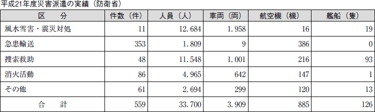 表　平成２１年度災害派遣の実績（防衛省）