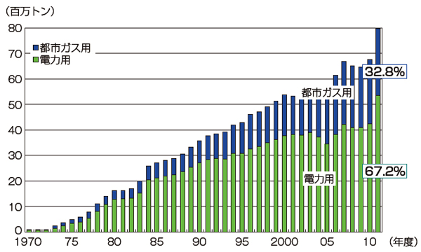 【第213-1-11】LNGの電力、都市ガス用販売量の推移