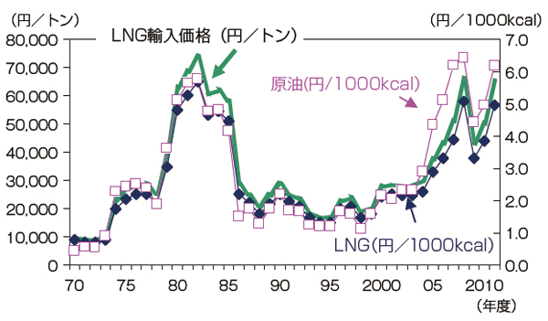 【第213-1-12】LNG輸入価格の推移