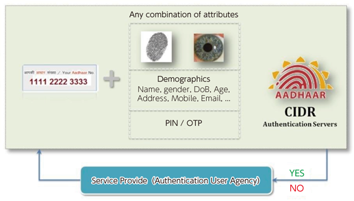 図表1-1-3-9　生体認証を活用した身分証明システム（インド）