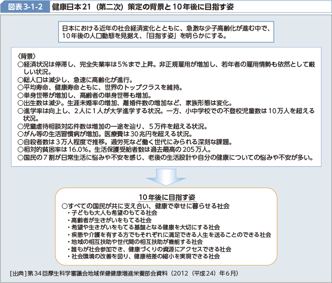 図表3-1-2 健康日本21（第二次）策定の背景と10年後に目指す姿