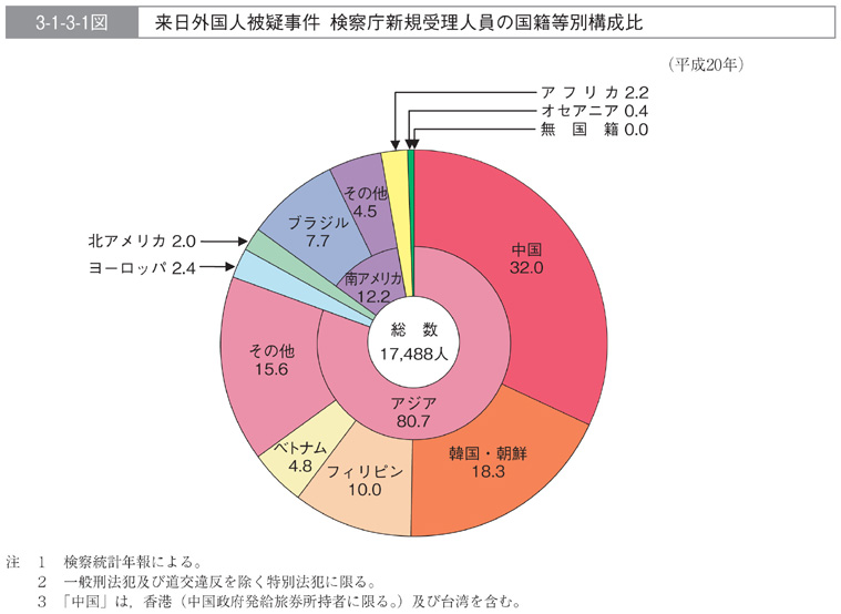 3-1-3-1図　来日外国人被疑事件　検察庁新規受理人員の国籍等別構成比