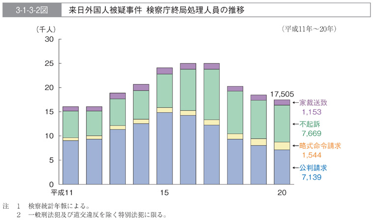 3-1-3-2図　来日外国人被疑事件　検察庁終局処理人員の推移