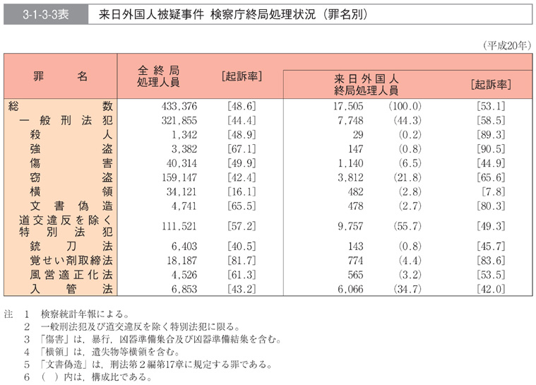 3-1-3-3表　来日外国人被疑事件　検察庁終局処理状況(罪名別)