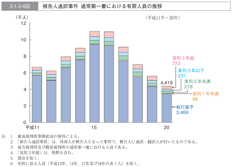 3-1-3-4図　被告人通訳事件　通常第一審における有罪人員の推移