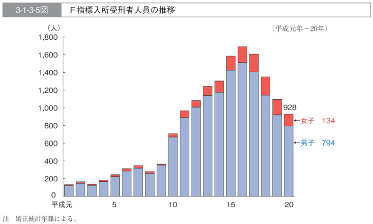 3-1-3-5図　F　指標入所受刑者人員の推移