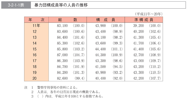 3-2-1-1表　暴力団構成員等の人員の推移