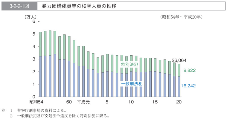 3-2-2-1図　暴力団構成員等の検挙人員の推移