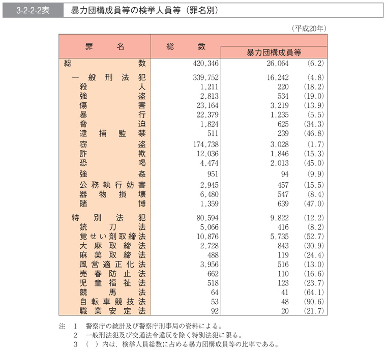 3-2-2-2表　暴力団構成員等の検挙人員等(罪名別)