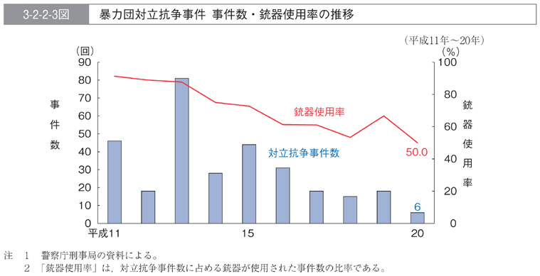 3-2-2-3図　暴力団対立抗争事件　事件数・銃器使用率の推移