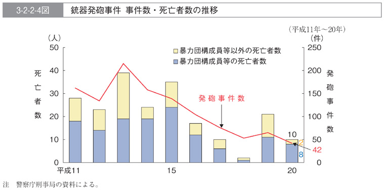 3-2-2-4図　銃器発砲事件　事件数・死亡者数の推移