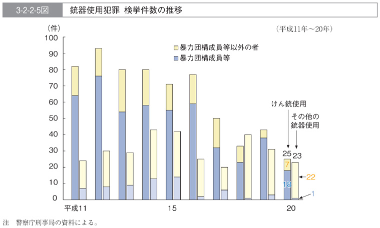 3-2-2-5図　銃器使用犯罪　検挙件数の推移