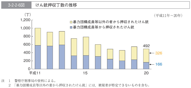 3-2-2-6図　けん銃押収丁数の推移