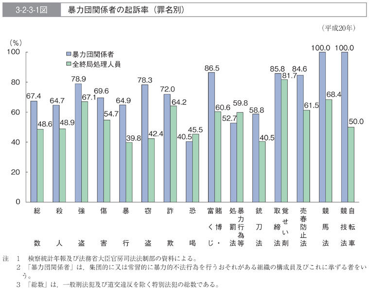 3-2-3-1図　暴力団関係者の起訴率(罪名別)