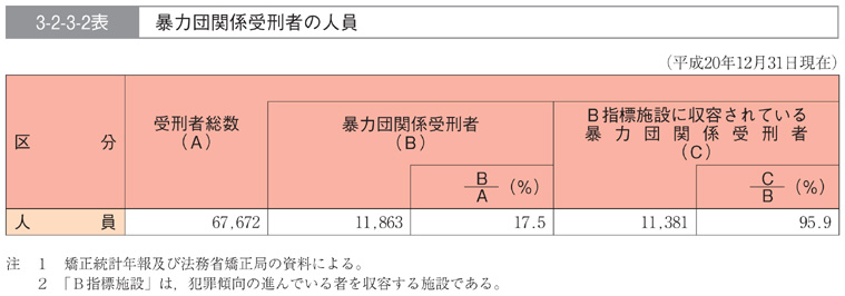 3-2-3-2表　暴力団関係受刑者の人員