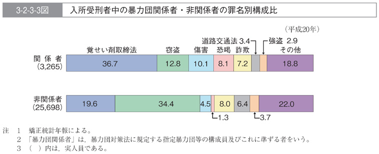 3-2-3-3図　入所受刑者中の暴力団関係者・非関係者の罪名別構成比