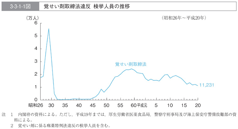 3-3-1-1図　覚せい剤取締法違反　検挙人員の推移