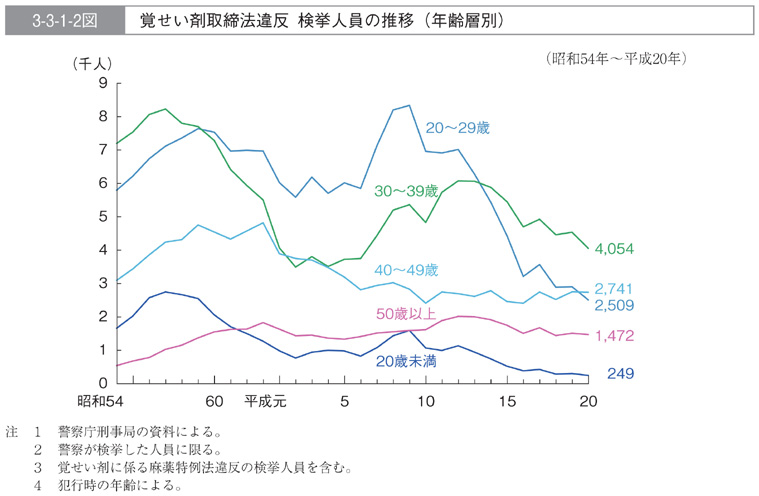 3-3-1-2図　覚せい剤取締法違反　検挙人員の推移(年齢層別)