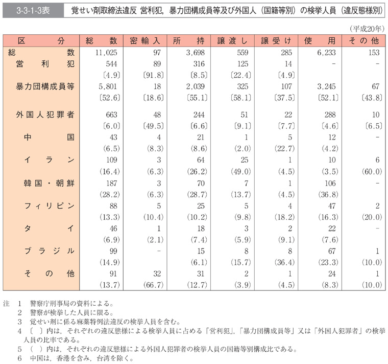 3-3-1-3表　覚せい剤取締法違反　営利犯，暴力団構成員等及び外国人(国籍等別)の検挙人員(違反態様別)