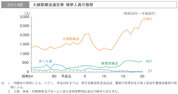 3-3-1-4図　大麻取締法違反等　検挙人員の推移