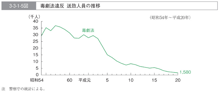 3-3-1-5図　毒劇法違反　送致人員の推移