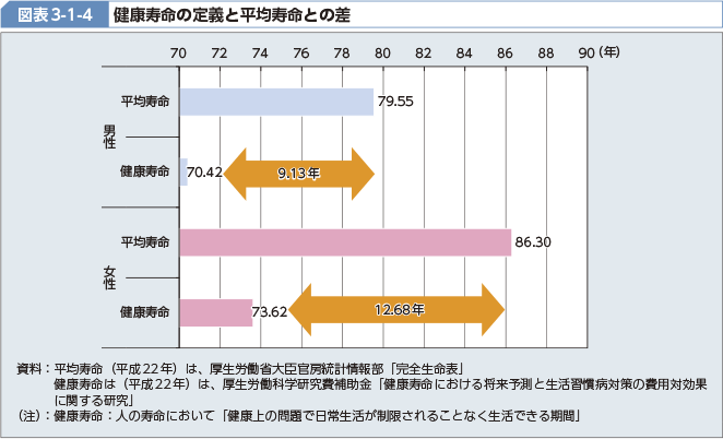 図表3-1-4 健康寿命の定義と平均寿命との差