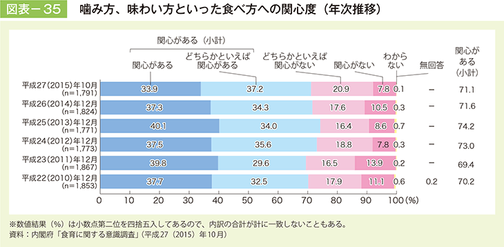 図表－35　噛み方、味わい方といった食べ方への関心度（年次推移）