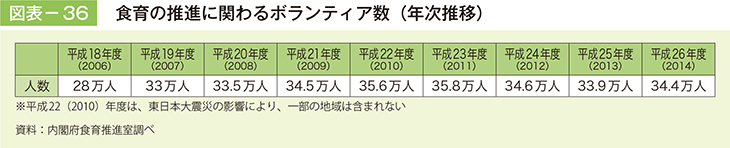 図表－36　食育の推進に関わるボランティア数（年次推移）