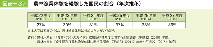 図表－37　農林漁業体験を経験した国民の割合（年次推移）