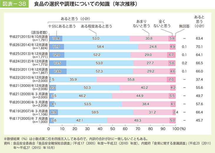 図表－38　食品の選択や調理についての知識（年次推移）