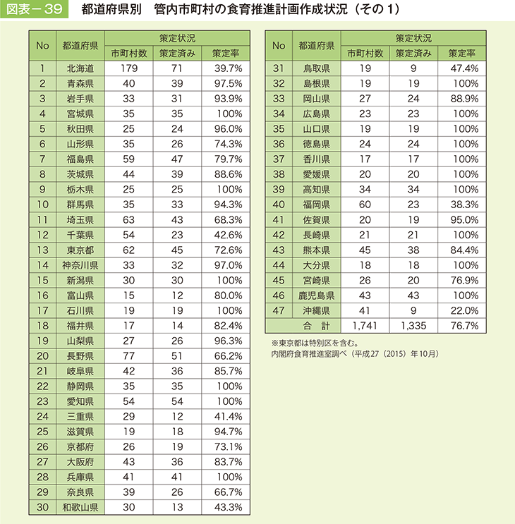 図表－39　都道府県別　管内市町村の食育推進計画作成状況（その1）