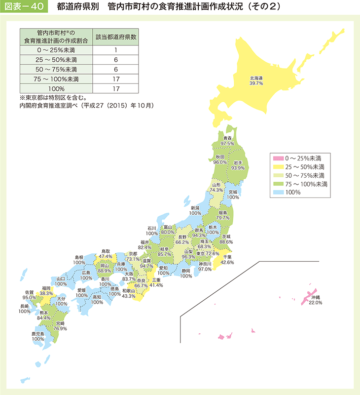 図表－40　都道府県別　管内市町村の食育推進計画作成状況（その2）