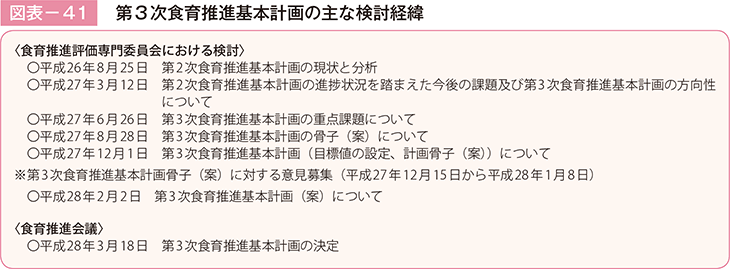 図表－41　第3次食育推進基本計画の主な検討経緯