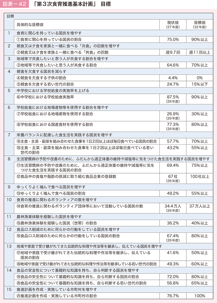 図表－42　「第3次食育推進基本計画」目標