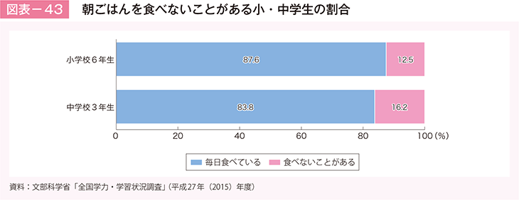 図表－43　朝ごはんを食べないことがある小・中学生の割合