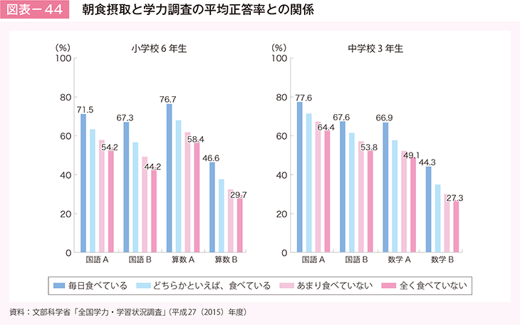 図表－44　朝食摂取と学力調査の平均正答率率との関係