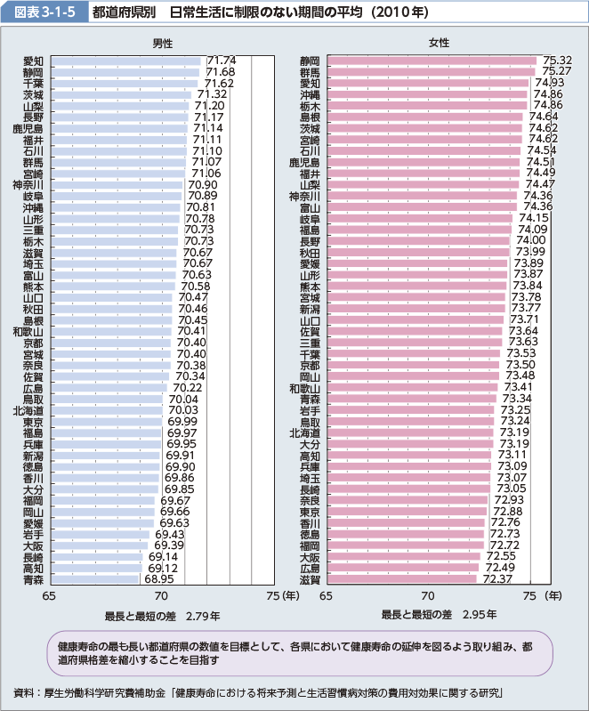 図表3-1-5 都道府県別 日常生活に制限のない期間の平均（2010年）